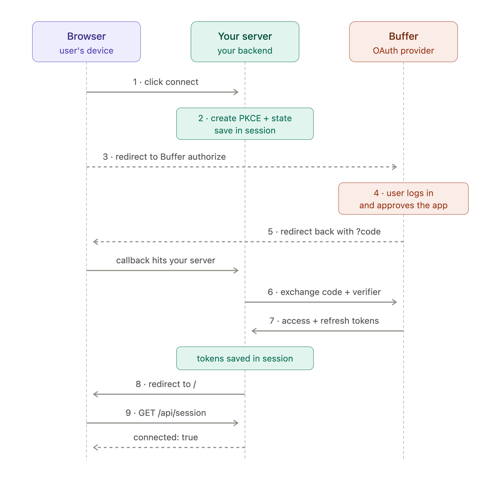 A sequence diagram between the browser, your server and Buffer: click connect, create PKCE and state, redirect to Buffer authorize, the user logs in and approves, redirect back with a code, exchange the code and verifier, receive an access token, save it in the session, redirect home, and the page asks whether it is connected